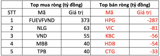 Khối ngoại trở lại mua ròng trăm tỷ trong phiên giao dịch đầu tiên tháng 3, tập trung gom chứng chỉ quỹ FUEVFVND - Ảnh 1.