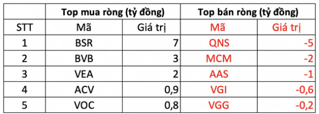 Khối ngoại trở lại mua ròng trăm tỷ trong phiên giao dịch đầu tiên tháng 3, tập trung gom chứng chỉ quỹ FUEVFVND - Ảnh 3.