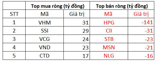 Khối ngoại trở lại mua ròng trên cả 3 sàn trong phiên 30/12, tâm điểm gom VHM, SSI - Ảnh 1.