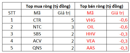 Khối ngoại trở lại mua ròng trên cả 3 sàn trong phiên 30/12, tâm điểm gom VHM, SSI - Ảnh 3.