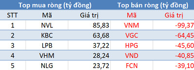 Khối ngoại trở lại mua ròng trong ngày thị trường mất mốc 1.100 điểm - Ảnh 1.