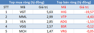 Khối ngoại trở lại mua ròng trong ngày thị trường mất mốc 1.100 điểm - Ảnh 3.