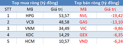 Khối ngoại trở lại mua ròng trong phiên cuối tháng “cô hồn”, tập trung “gom hàng” HPG, VCB - Ảnh 1.