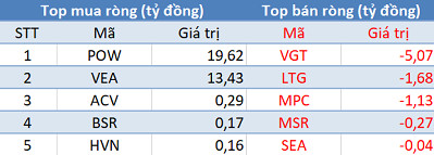 Khối ngoại trở lại mua ròng trong phiên cuối tháng “cô hồn”, tập trung “gom hàng” HPG, VCB - Ảnh 3.