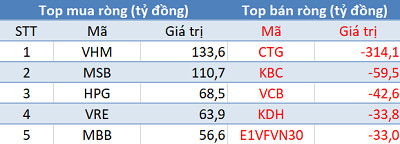 Khối ngoại trở lại mua ròng, VN-Index áp sát mốc 1.260 điểm trong phiên đầu tuần - Ảnh 1.