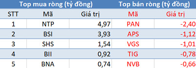 Khối ngoại trở lại mua ròng, VN-Index áp sát mốc 1.260 điểm trong phiên đầu tuần - Ảnh 2.