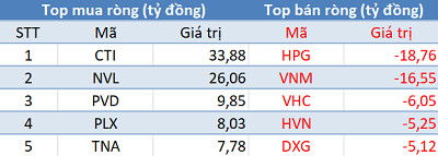 Khối ngoại trở lại mua ròng, VN-Index hồi phục trong phiên 28/8 - Ảnh 1.