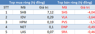 Khối ngoại trở lại mua ròng, VN-Index hồi phục trong phiên 28/8 - Ảnh 2.