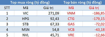 Khối ngoại trở lại mua ròng, VN-Index lập đỉnh lịch sử trong phiên 1/4 - Ảnh 1.