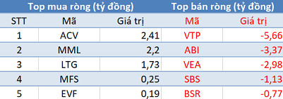 Khối ngoại trở lại mua ròng, VN-Index lập đỉnh lịch sử trong phiên 1/4 - Ảnh 3.