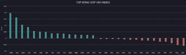 Khối ngoại trở lại mua ròng, VN-Index tăng điểm phiên thứ 2 liên tiếp - Ảnh 1.