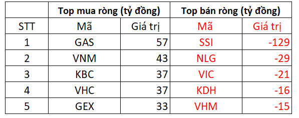 Khối ngoại trở lại mua ròng, VN-Index tăng điểm phiên thứ 2 liên tiếp - Ảnh 2.