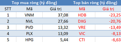 Khối ngoại trở lại mua ròng, VN-Index tăng điểm trong phiên 29/8 - Ảnh 1.