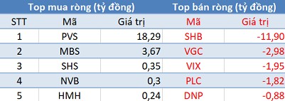 Khối ngoại trở lại mua ròng, VnIndex áp sát mốc tâm lý 1.160 điểm trong ngày đầu tuần - Ảnh 2.