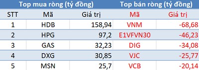 Khối ngoại trở lại mua ròng, VnIndex áp sát mốc tâm lý 1.160 điểm trong ngày đầu tuần - Ảnh 1.