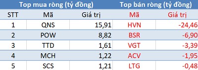 Khối ngoại trở lại mua ròng, VnIndex áp sát mốc tâm lý 1.160 điểm trong ngày đầu tuần - Ảnh 3.