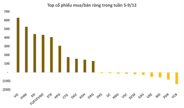 Khối ngoại tung thêm 4.300 tỷ đồng mua ròng trong tuần 5-9/12, cổ phiếu nào được gom mạnh nhất? - Ảnh 2.