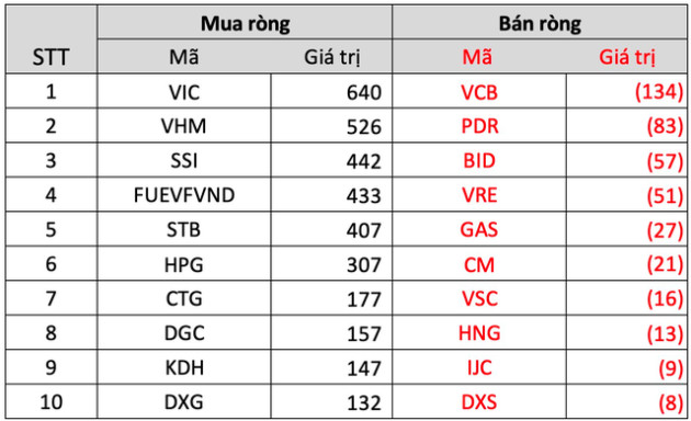 Khối ngoại tung thêm 4.300 tỷ đồng mua ròng trong tuần 5-9/12, cổ phiếu nào được gom mạnh nhất? - Ảnh 3.