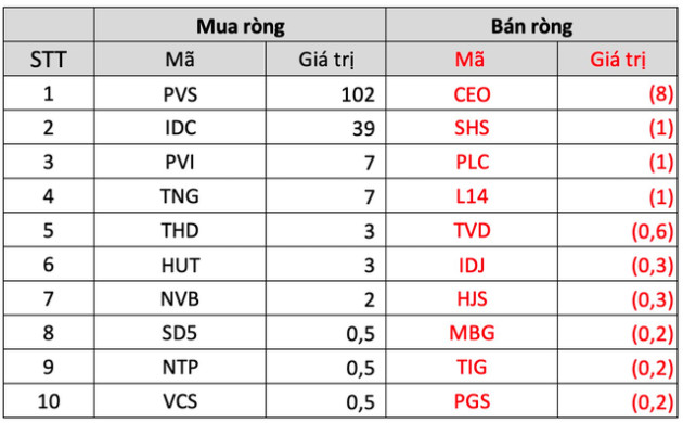 Khối ngoại tung thêm 4.300 tỷ đồng mua ròng trong tuần 5-9/12, cổ phiếu nào được gom mạnh nhất? - Ảnh 4.