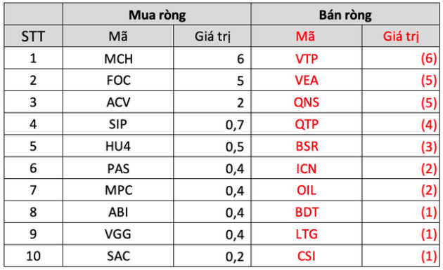 Khối ngoại tung thêm 4.300 tỷ đồng mua ròng trong tuần 5-9/12, cổ phiếu nào được gom mạnh nhất? - Ảnh 5.