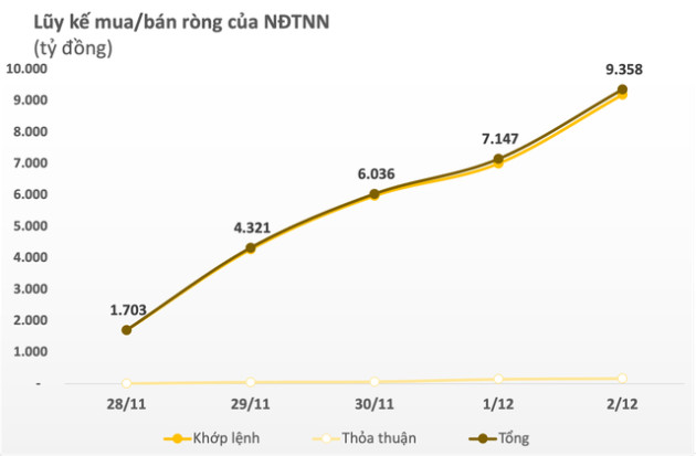 Khối ngoại tung thêm gần 9.400 tỷ đồng mua ròng trong tuần đầu tiên tháng 12, cổ phiếu nào được gom mạnh nhất? - Ảnh 1.