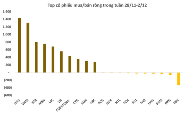 Khối ngoại tung thêm gần 9.400 tỷ đồng mua ròng trong tuần đầu tiên tháng 12, cổ phiếu nào được gom mạnh nhất? - Ảnh 2.