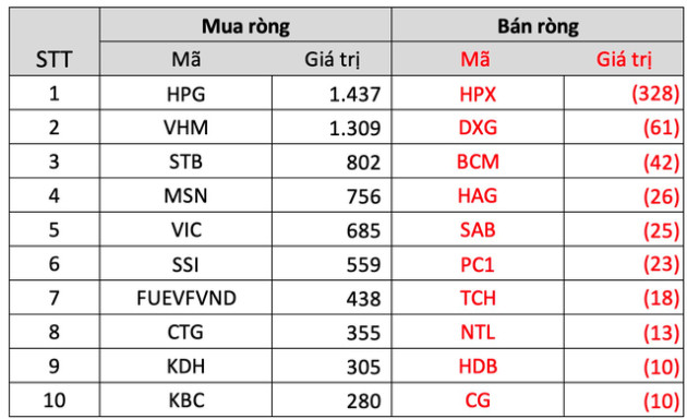 Khối ngoại tung thêm gần 9.400 tỷ đồng mua ròng trong tuần đầu tiên tháng 12, cổ phiếu nào được gom mạnh nhất? - Ảnh 3.