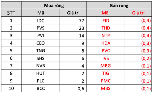 Khối ngoại tung thêm gần 9.400 tỷ đồng mua ròng trong tuần đầu tiên tháng 12, cổ phiếu nào được gom mạnh nhất? - Ảnh 4.