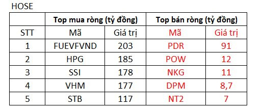 Khối ngoại tung tiền gom gần 1.400 tỷ, đánh dấu phiên thứ 6 liên tiếp mua ròng trên nghìn tỷ đồng - Ảnh 1.