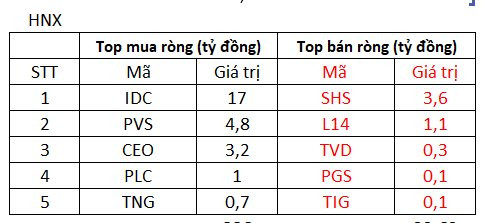 Khối ngoại tung tiền gom gần 1.400 tỷ, đánh dấu phiên thứ 6 liên tiếp mua ròng trên nghìn tỷ đồng - Ảnh 2.