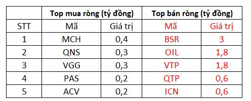 Khối ngoại tung tiền gom gần 1.400 tỷ, đánh dấu phiên thứ 6 liên tiếp mua ròng trên nghìn tỷ đồng - Ảnh 3.