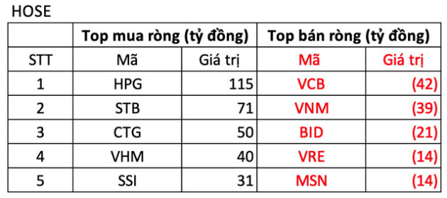 Khối ngoại vẫn tranh thủ gom gần 500 tỷ đồng trong phiên thị trường giằng co - Ảnh 1.