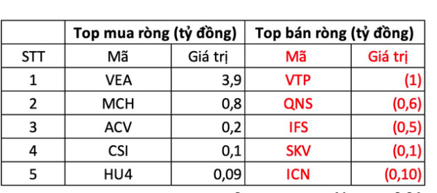 Khối ngoại vẫn tranh thủ gom gần 500 tỷ đồng trong phiên thị trường giằng co - Ảnh 3.