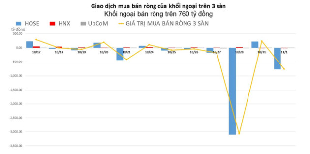 Khối ngoại xả ròng hơn 500 tỷ đồng cổ phiếu HPG - Ảnh 1.