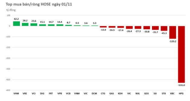 Khối ngoại xả ròng hơn 500 tỷ đồng cổ phiếu HPG - Ảnh 2.