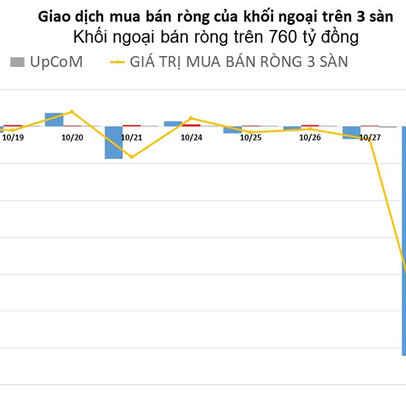 Khối ngoại xả ròng hơn 500 tỷ đồng cổ phiếu HPG