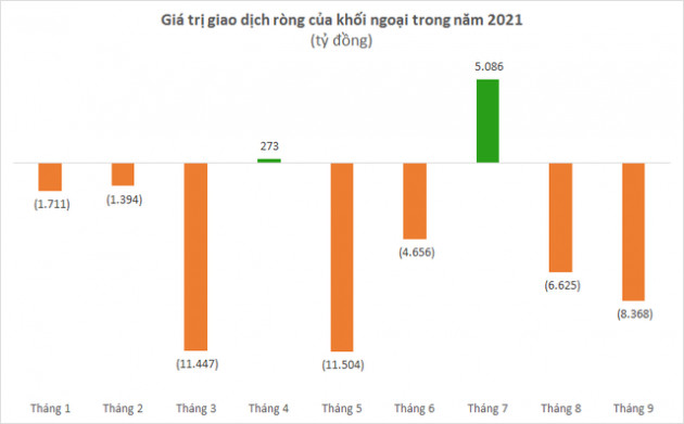 Khối ngoại xác lập kỷ lục bán ròng hơn 2,3 tỷ USD qua kênh khớp lệnh sau 9 tháng đầu năm 2021 - Ảnh 1.