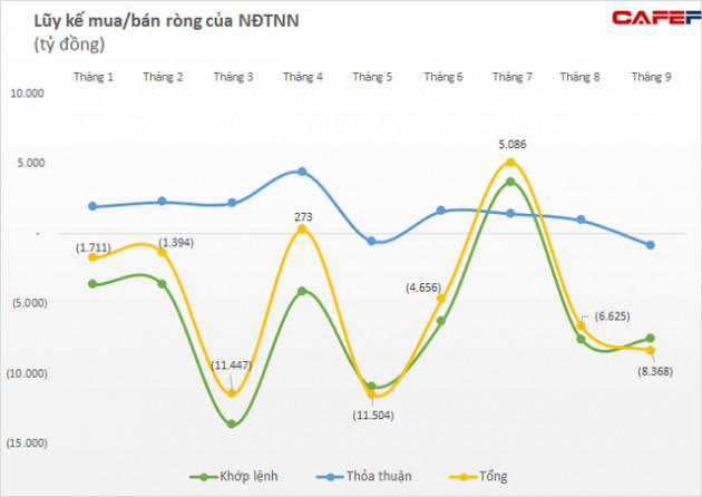 Khối ngoại xác lập kỷ lục bán ròng hơn 2,3 tỷ USD qua kênh khớp lệnh sau 9 tháng đầu năm 2021 - Ảnh 2.