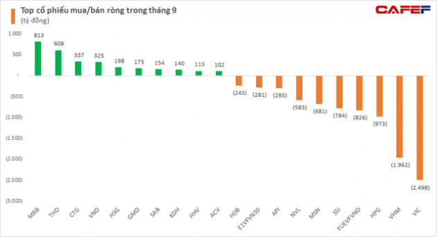 Khối ngoại xác lập kỷ lục bán ròng hơn 2,3 tỷ USD qua kênh khớp lệnh sau 9 tháng đầu năm 2021 - Ảnh 3.