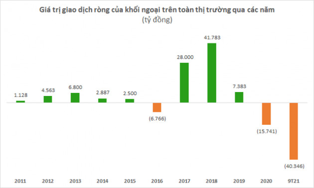 Khối ngoại xác lập kỷ lục bán ròng hơn 2,3 tỷ USD qua kênh khớp lệnh sau 9 tháng đầu năm 2021 - Ảnh 4.