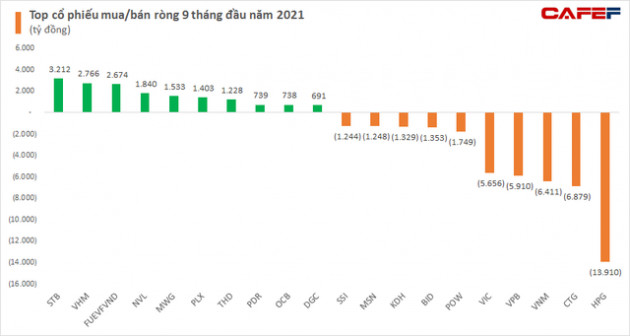 Khối ngoại xác lập kỷ lục bán ròng hơn 2,3 tỷ USD qua kênh khớp lệnh sau 9 tháng đầu năm 2021 - Ảnh 5.