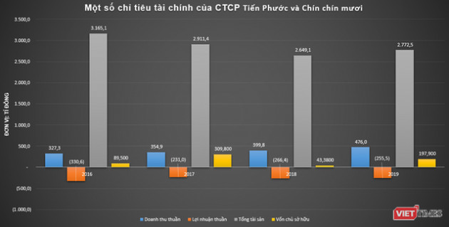 Khối nợ nghìn tỉ của Tiến Phước Group - Ảnh 1.
