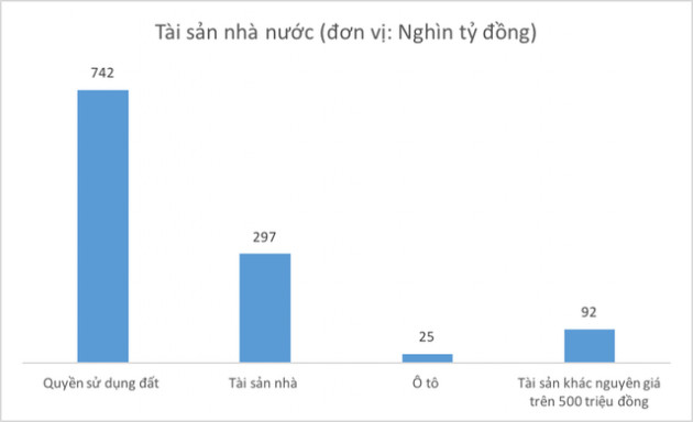 Khối tài sản 1,2 triệu tỷ đồng do Nhà nước sở hữu bao gồm những gì? - Ảnh 1.