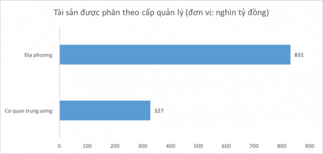 Khối tài sản 1,2 triệu tỷ đồng do Nhà nước sở hữu bao gồm những gì? - Ảnh 2.