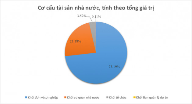 Khối tài sản 1,2 triệu tỷ đồng do Nhà nước sở hữu bao gồm những gì? - Ảnh 3.