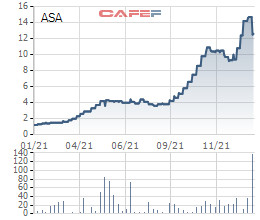 Khởi tố vụ án và hủy 7 triệu cổ phiếu ASA để tăng vốn khống - Ảnh 1.