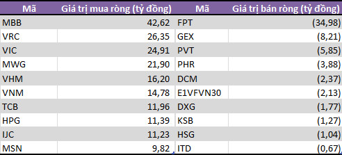 Khối tự doanh CTCK mua ròng trong tuần đầu tháng 9, bán ròng trở lại ETF E1VFVN30