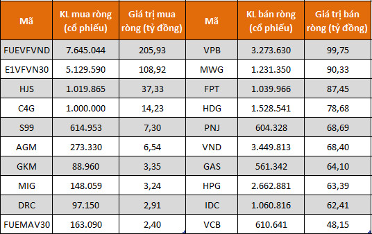 Khối tự doanh đẩy mạnh bán ròng 900 tỷ đồng trong tuần 12-16/9, tâm điểm CCQ ETF - Ảnh 1.