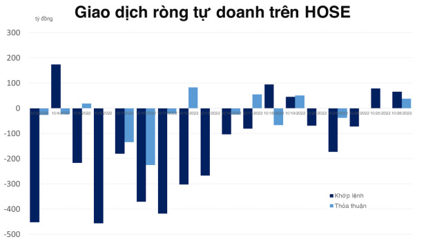 Khối tự doanh mua ròng tiếp phiên thứ 2 trên HOSE - Ảnh 1.