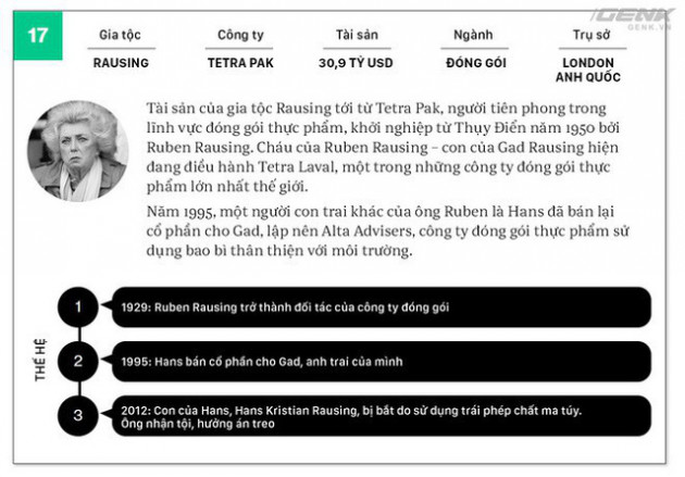 Không ai giàu 3 họ, không ai khó 3 đời, ngoại trừ 20 gia tộc giàu không thể tin nổi này - Ảnh 18.